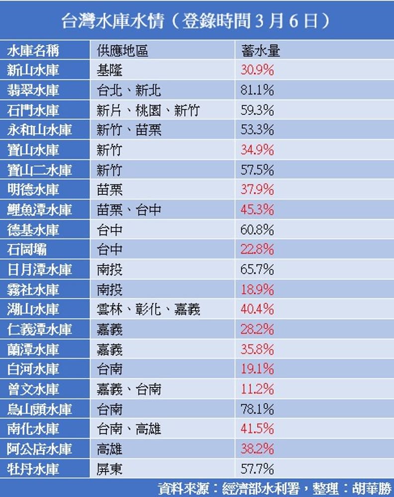 台灣水庫水情