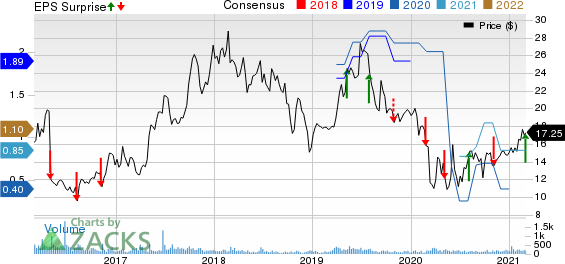 L.B. Foster Company Price, Consensus and EPS Surprise