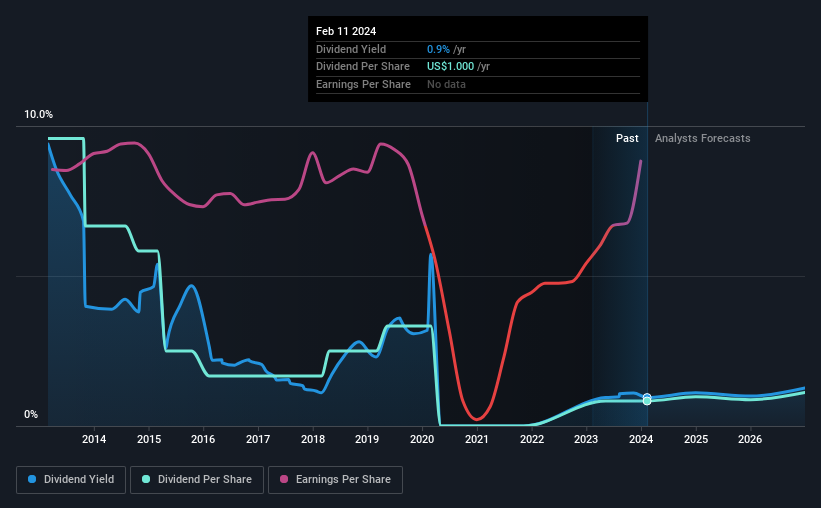 historic-dividend