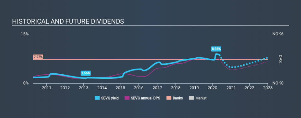 OB:SBVG Historical Dividend Yield May 14th 2020