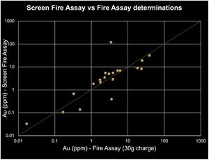 Cross-plot on logarithmic axes of metallic screen fire assay versus fire assay determinations on selected samples from SA-0001 and SA-0004