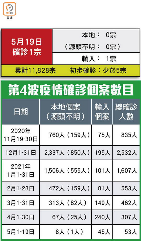 第4波疫情確診個案數目