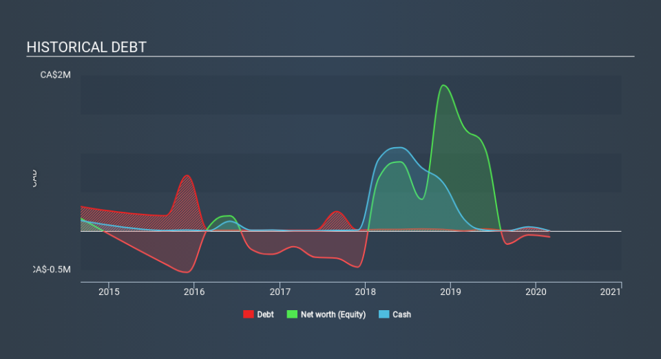 CNSX:TKR Historical Debt May 29th 2020