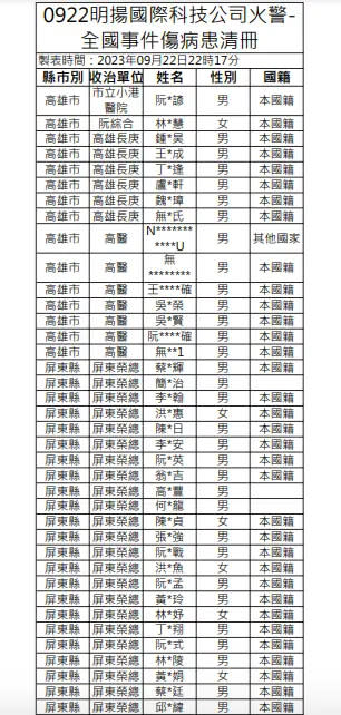 ▲明揚國際科技公司火警，屏東縣府公布傷病患清冊。（圖／屏東縣政府）