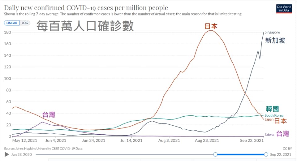 新冠肺炎「每百萬人口確診數」折線圖，陳志金點出「偽裝成X軸的台灣」。   圖：翻攝Icu醫生陳志金臉書