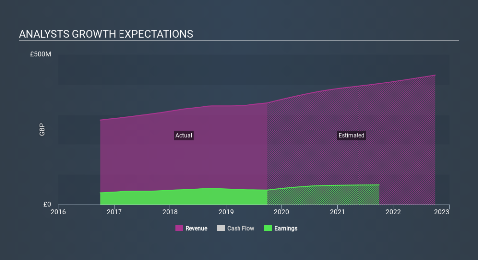 LSE:BRW Past and Future Earnings, December 1st 2019