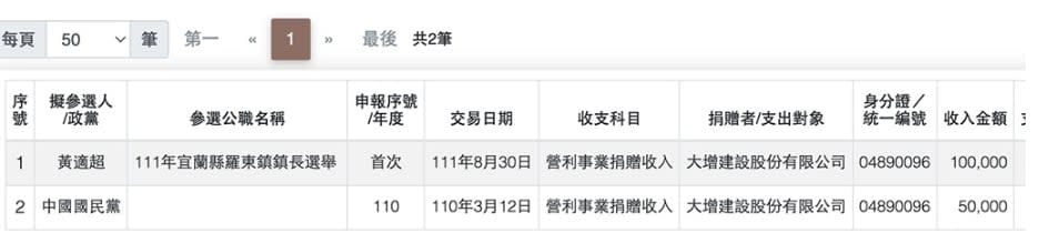 大增鋼鐵金屬有限公司政治獻金捐款。翻攝監察院政治獻金公開查閱平台