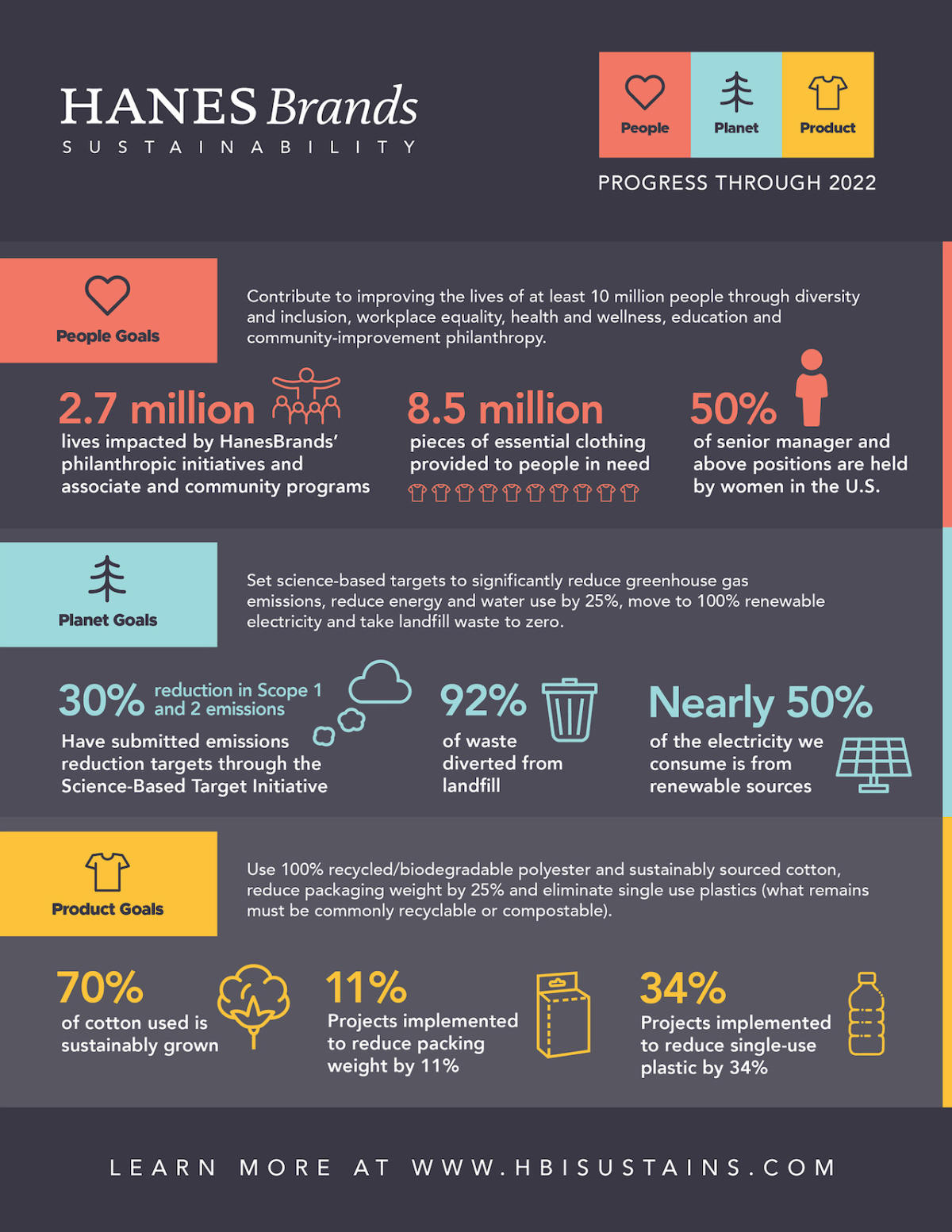 Hanesbrands Makes Significant Progress Toward Its 2025 and 2030