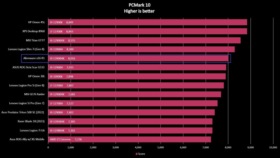 Screenshot of Alienware x16 R1 benchmark results.