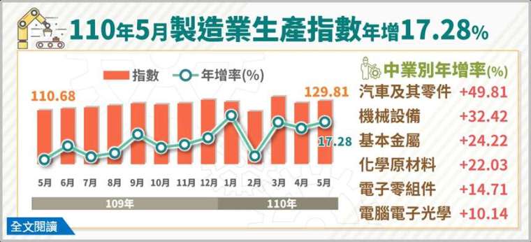 (圖:經濟部統計處提供)