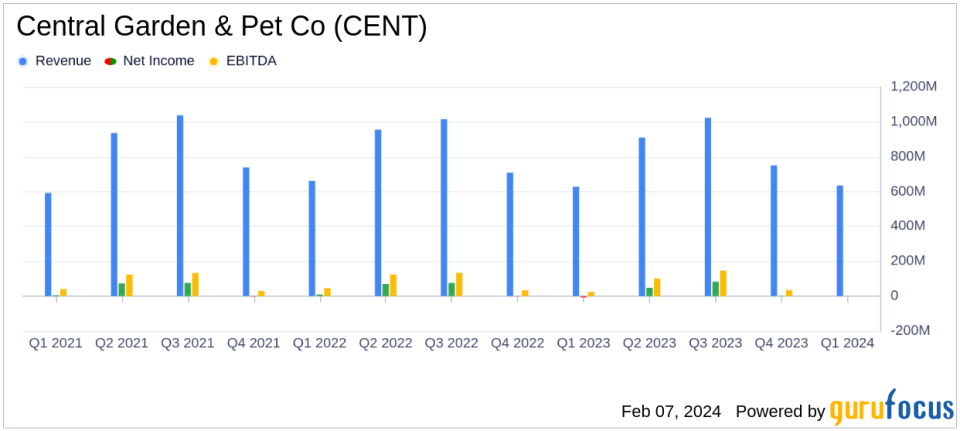 Central Garden & Pet Co (CENT) Q1 Fiscal 2024 Earnings: Margins Improve Amidst Modest Sales Growth