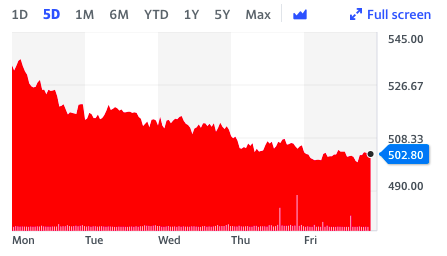 The company has been struggling to lift investor sentiment for its digital offerings. 