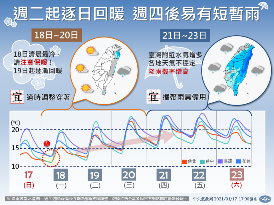 週二（19日）後全台將逐漸回暖，不過週四（21日）起又會變天。（翻攝自報天氣 - 中央氣象局臉書）