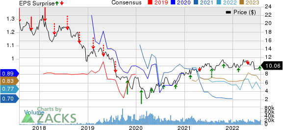 Antero Midstream Corporation Price, Consensus and EPS Surprise