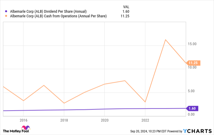 ALB Dividend Per Share (Annual) Chart