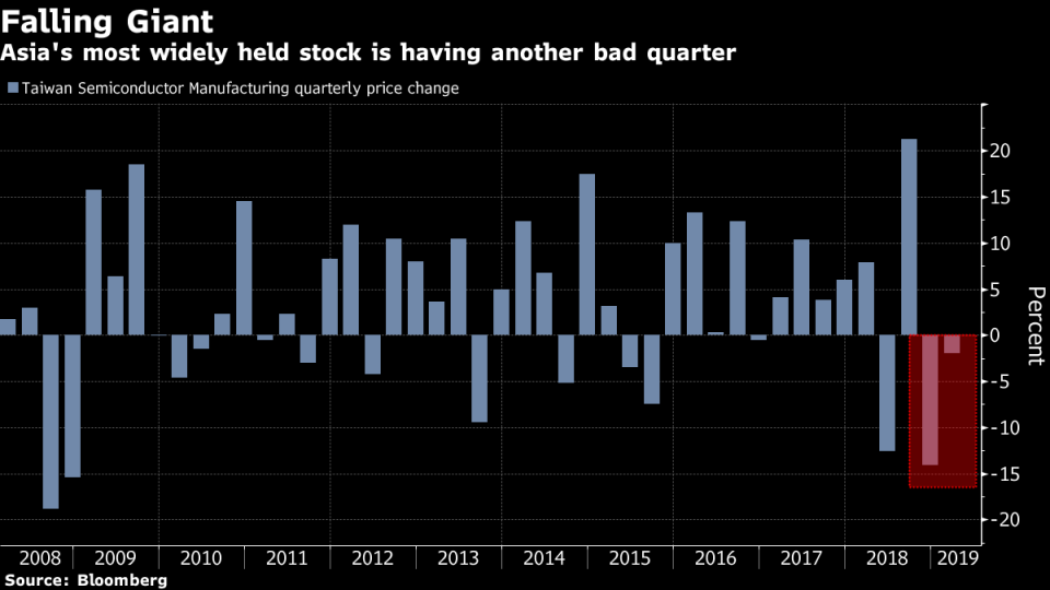 TSMC's $39 Billion Wipeout Will Only Get Worse, Analysts Say