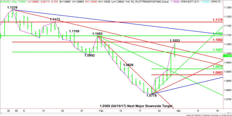 Daily EUR/USD