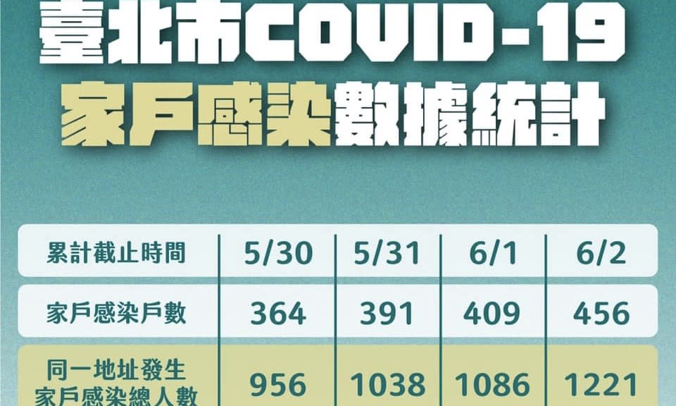 黃珊珊》北市家戶感染的機率有43%！