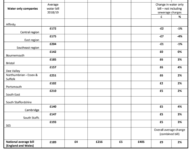 Average bills for water-only companies (Water UK)