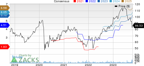 Lamb Weston Price and Consensus