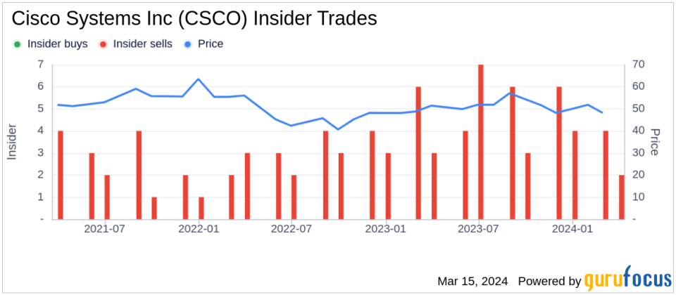 Insider Sell: EVP & Chief Customer & Partner Officer Jeffery Sharritts Sells 2,666 Shares of Cisco Systems Inc (CSCO)