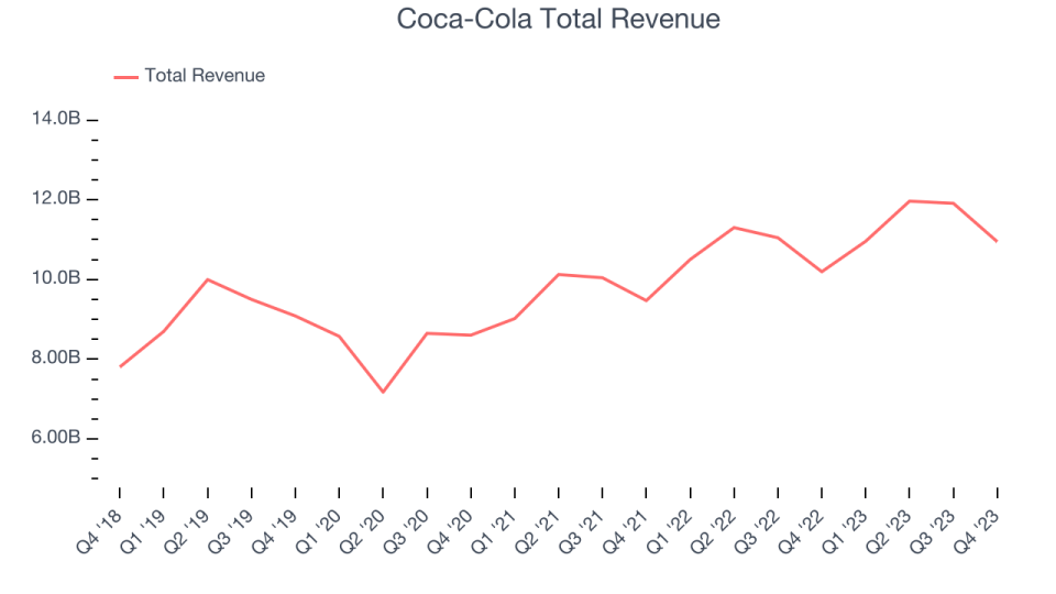 Coca-Cola Total Revenue