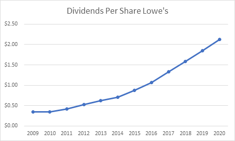 Lowe's Companies