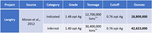 Historical mineral resource estimate for the Langtry Project