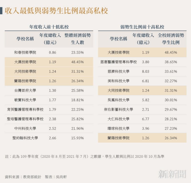 20220722-SMG0035-吳尚軒_D收入最低與弱勢生比例最高私校