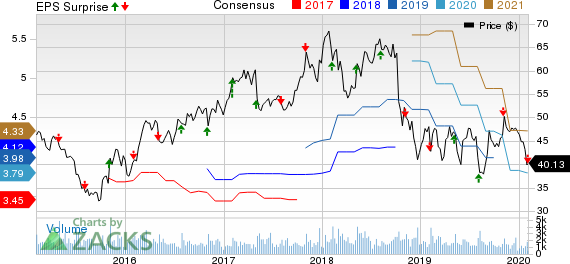 Cabot Corporation Price, Consensus and EPS Surprise