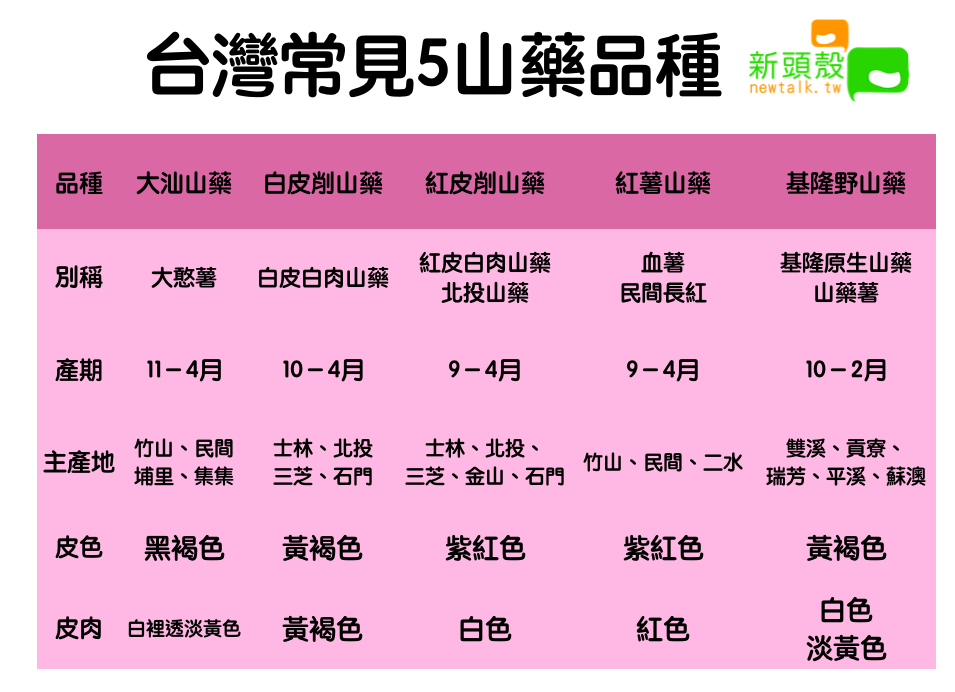 台灣常見5種山藥品種 圖：新頭殼／製表