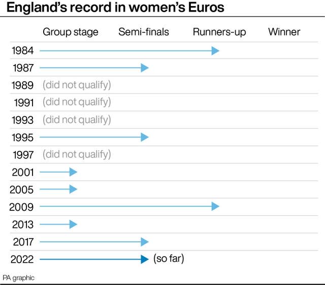 England’s record in women’s Euros