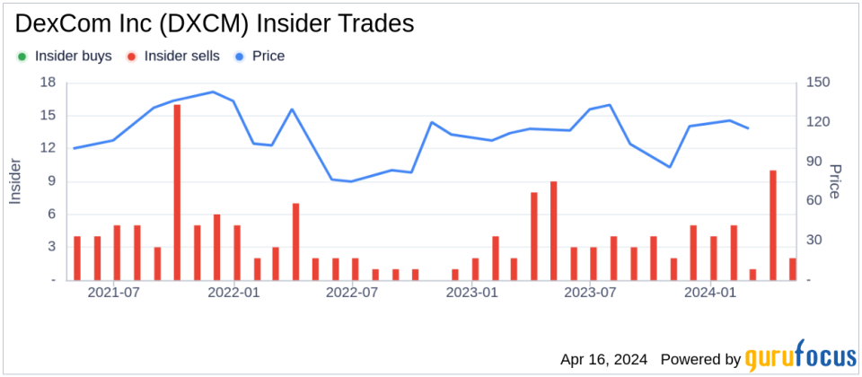 EVP Strategy and Corporate Dev Matthew Dolan Sells Shares of DexCom Inc (DXCM)