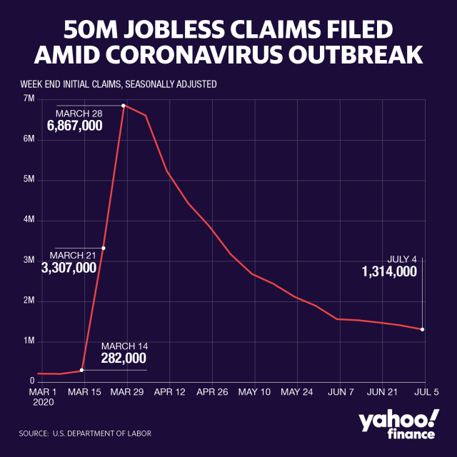 2.1 million more Americans file jobless claims, bringing