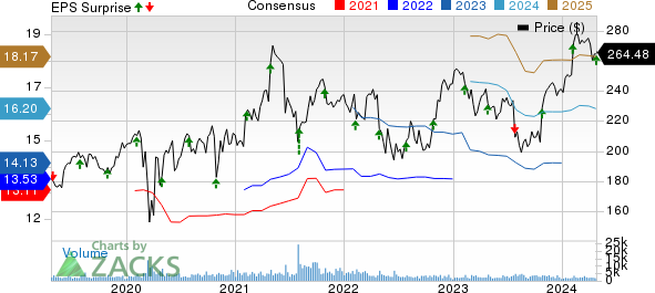 Willis Towers Watson Public Limited Company Price, Consensus and EPS Surprise