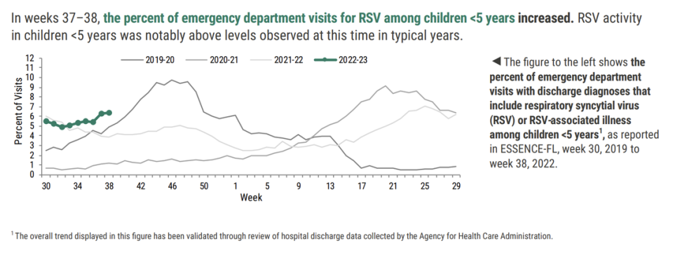 Los datos de vigilancia del Departamento de Salud de la Florida muestran que en el estado se produjo un aumento de las visitas a los servicios de urgencias por el RSV entre los niños menores de cinco años entre el 11 y el 24 de septiembre, con una actividad del RSV "notablemente superior a los niveles observados en esta época en años típicos".