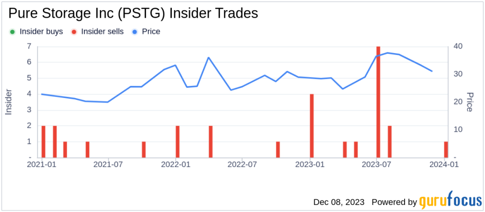 Insider Sell: Director Gregory Tomb Sells 8,475 Shares of Pure Storage Inc (PSTG)