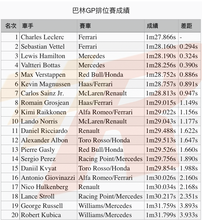 Ferrari展現真實力Leclerc奪下巴林GP竿位