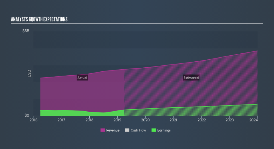 NasdaqGS:AKAM Past and Future Earnings, July 30th 2019