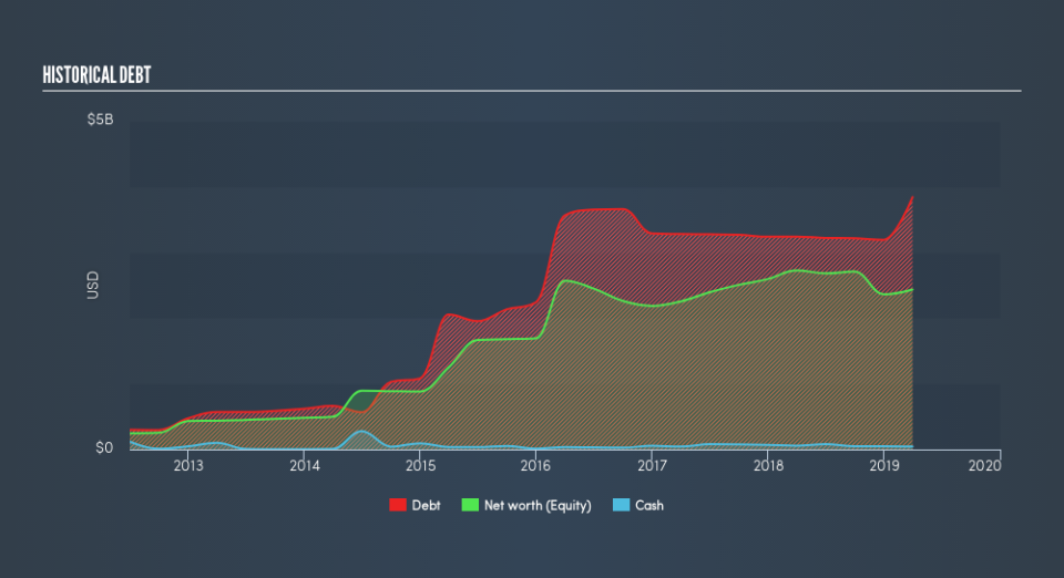 NasdaqGS:ACHC Historical Debt, June 19th 2019