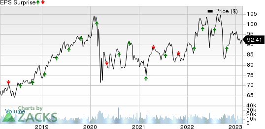American Electric Power Company, Inc. Price and EPS Surprise