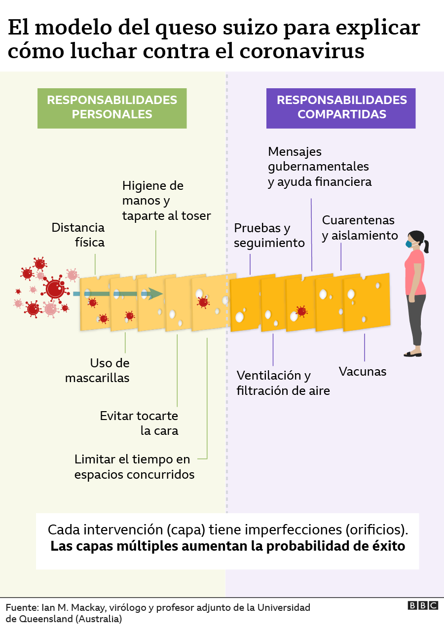 gráfico del queso suizo para combatir la covid