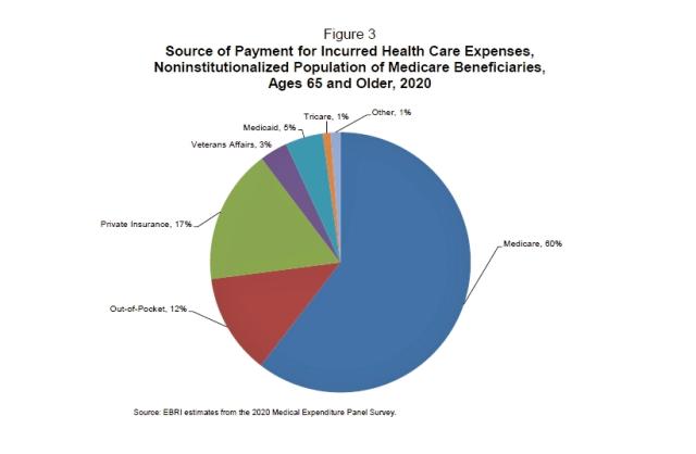 Medicare Beneficiaries' High Out-of-Pocket Costs