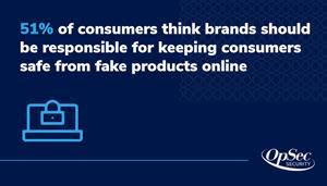 51% of consumers think brands should be responsible for keeping consumers safe from fake products online