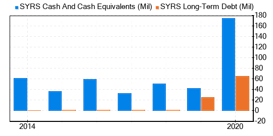 Syros Pharmaceuticals Stock Appears To Be Possible Value Trap