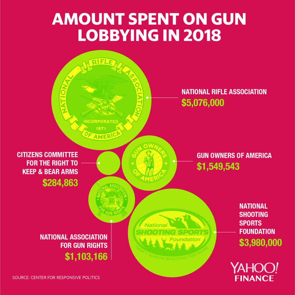 The top 5 gun rights groups that spent the most lobbying in 2018, according to data from the Center for Responsive Politics.