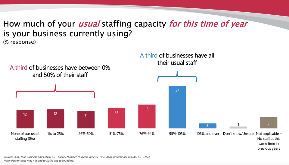 A survey by the Canadian Federation of Independent Business found that only one-third of businesses have all of their usual pre-pandemic staff. As much as one-third has half of their staff count or less.