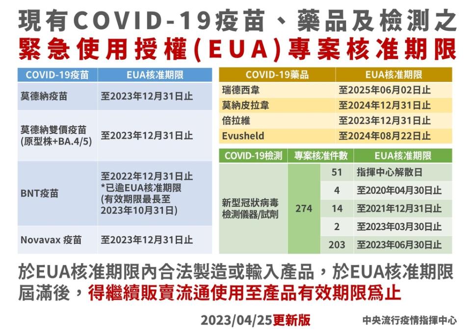 現有COVID-19疫苗、藥品及檢測之緊急使用授權(EUA)專案核准期限（圖：衛福部）