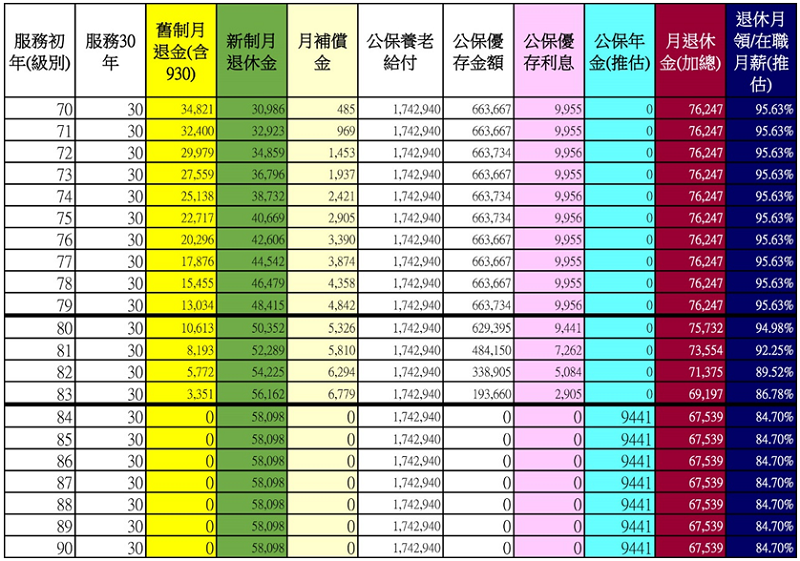 表一（作者提供）