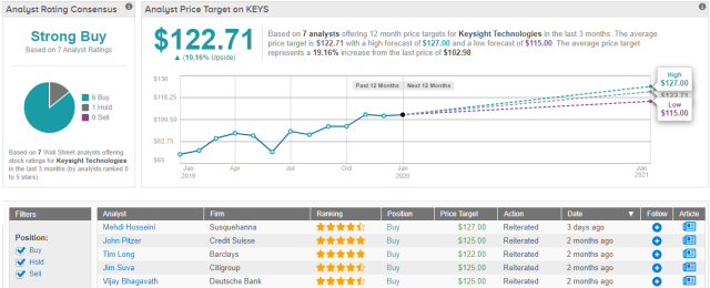 Keysight Technologies reports record $1 billion in revenues